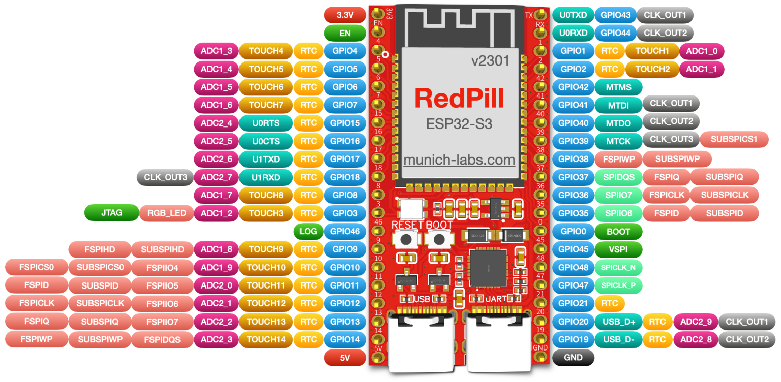 RedPill ESP32 S3 Pinout Munich Labs