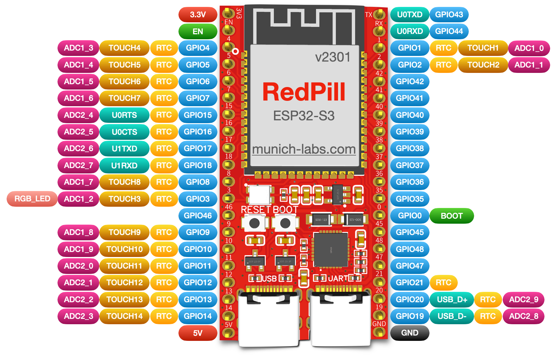 RedPill ESP32 S3 Pinout Munich Labs